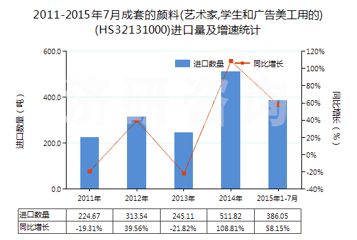 2011-2015年7月成套的顏料(藝術(shù)家,學(xué)生和廣告美工用的)(HS32131000)進(jìn)口量及增速統(tǒng)計(jì)